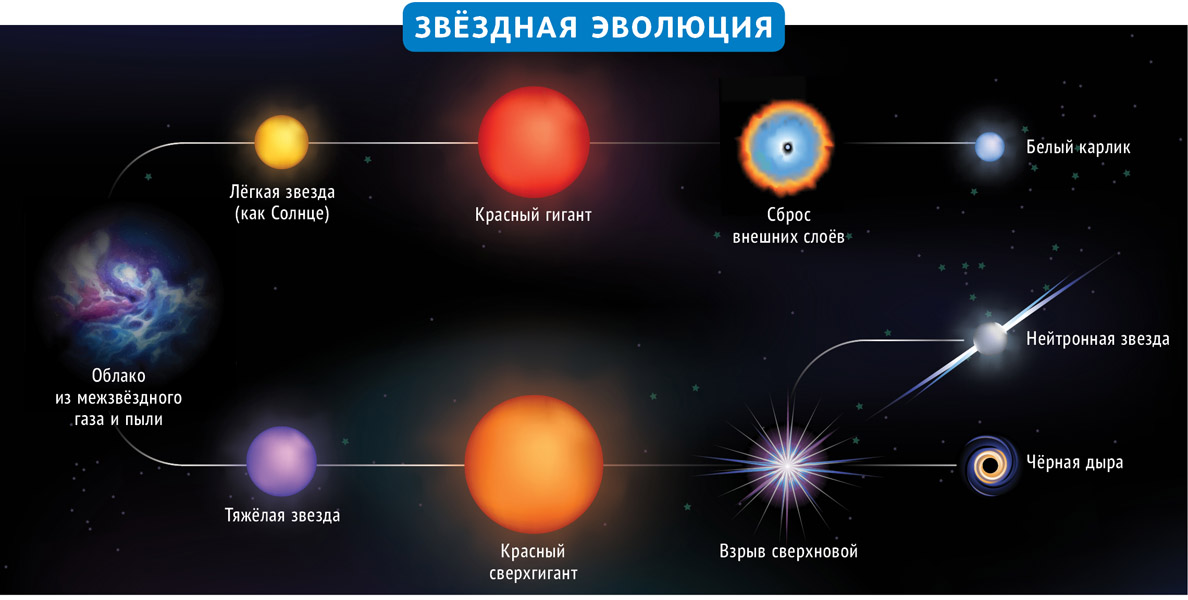 Схема эволюции солнца