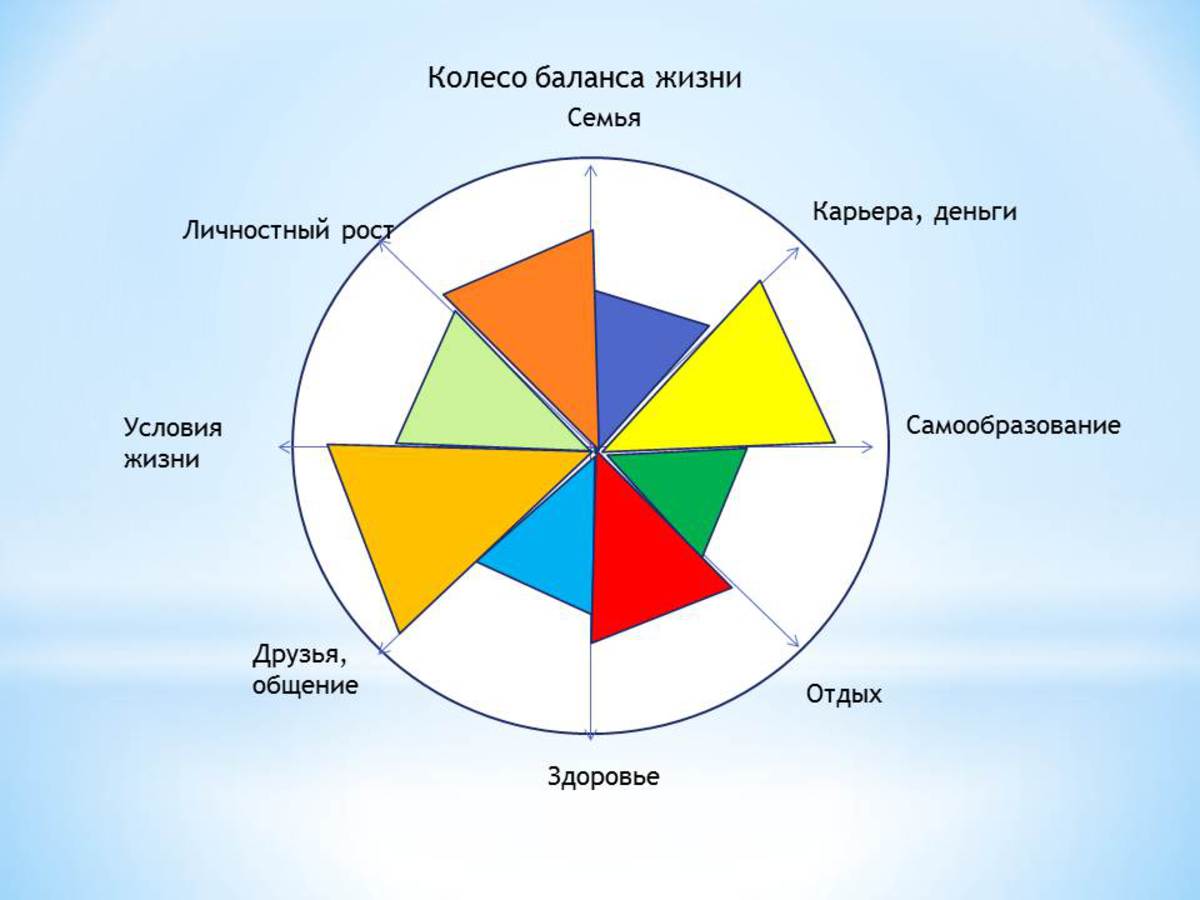 Колесо жизненного баланса картинка