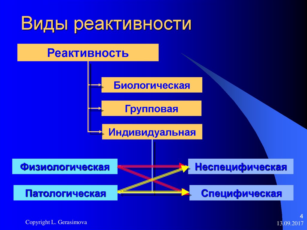 Классификация иммунологической реактивности схема