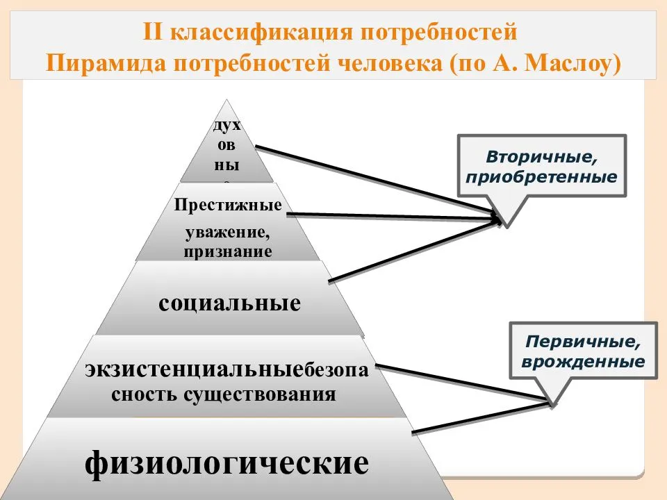 Социально культурные потребности это. Классификация потребностей пирамида. Вторичные потребности Маслоу. Основание классификации потребностей. Классификация потребностей пирамида Маслоу.