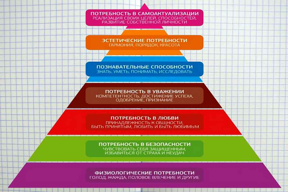 Пирамида потребностей маслоу это диаграмма которая показывает