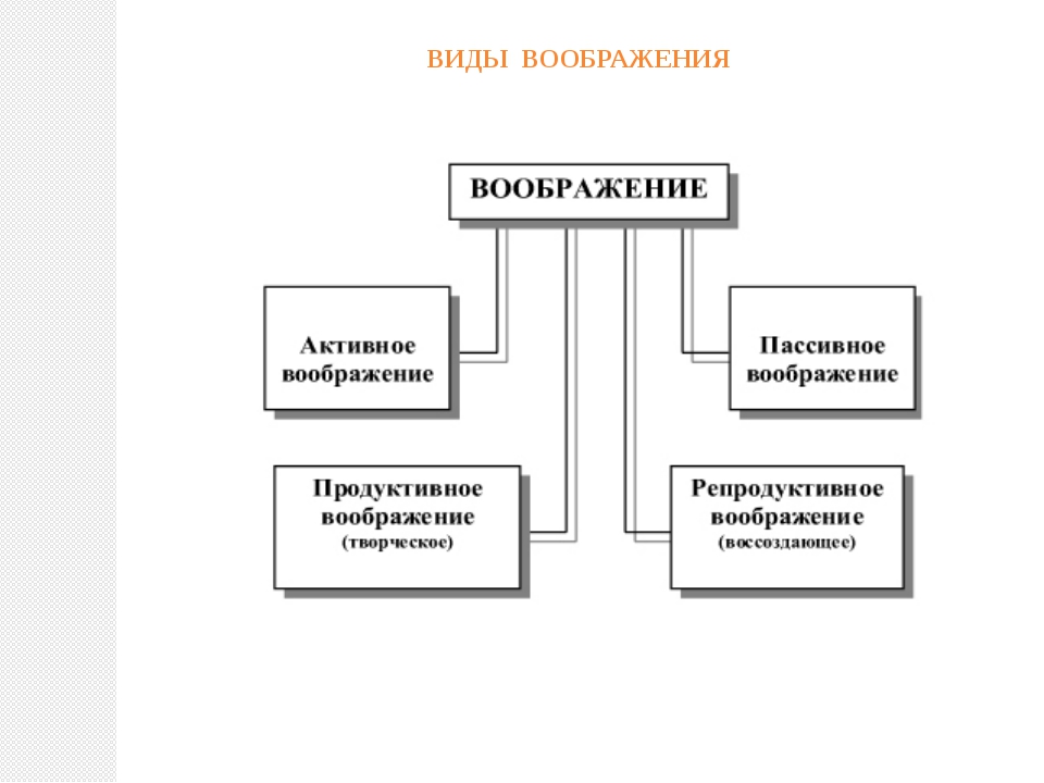 Воображение схема по психологии