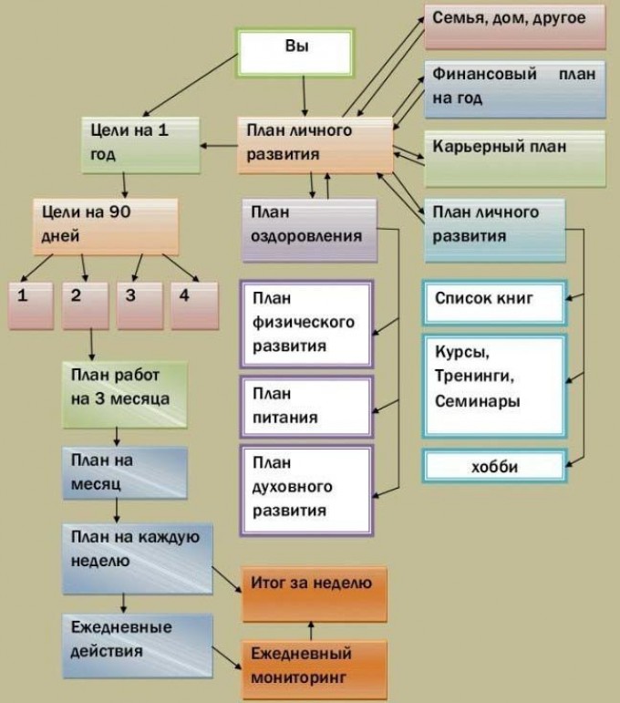 С чего начать саморазвитие подростку план девушке