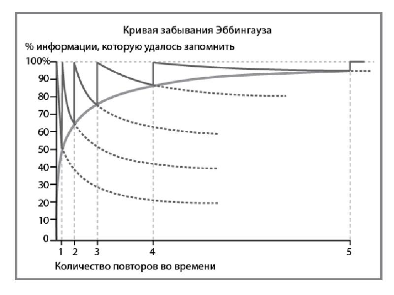 Схема забывания информации