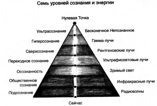 Осознание себя и окружающего мира