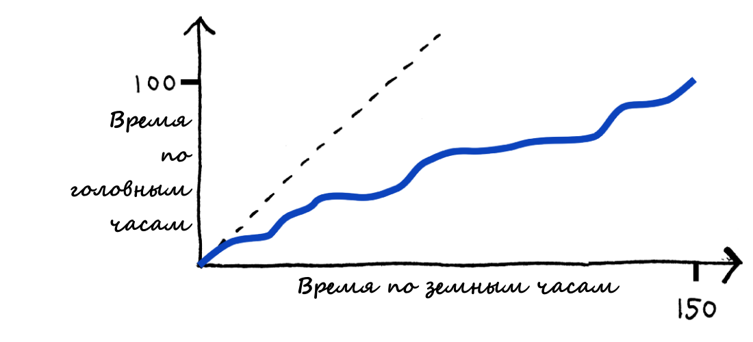 Более длительно. График замедления земли.