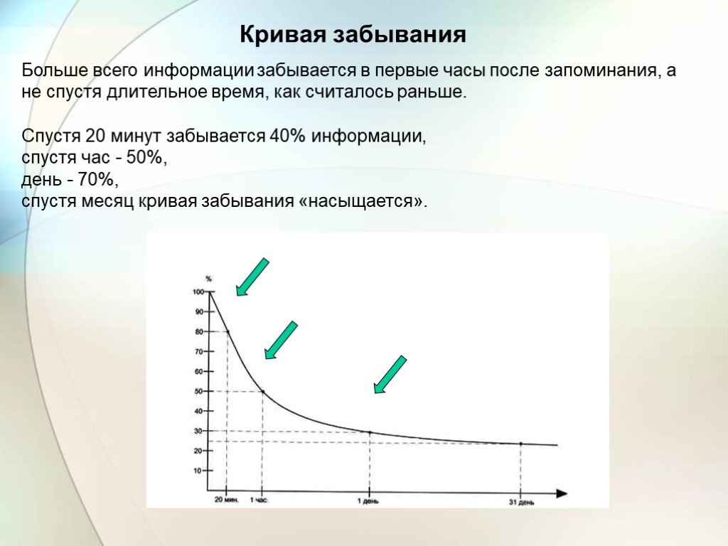 Кривая запоминания. Кривая забывания. Кривая запоминания информации. График забывания информации. Скорость запоминания и забывания.