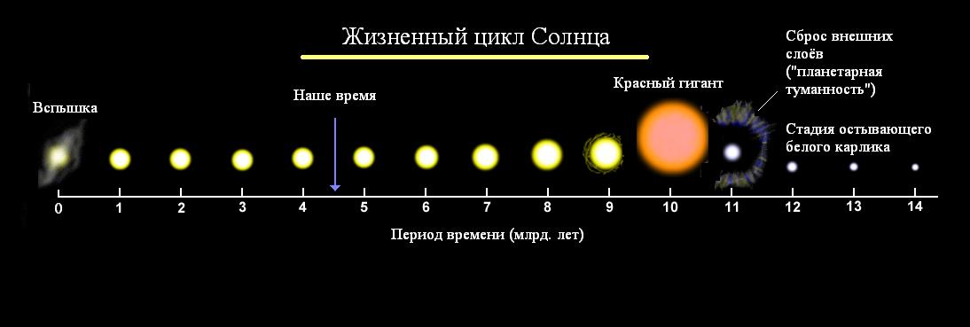 Жизненный цикл звезды схема