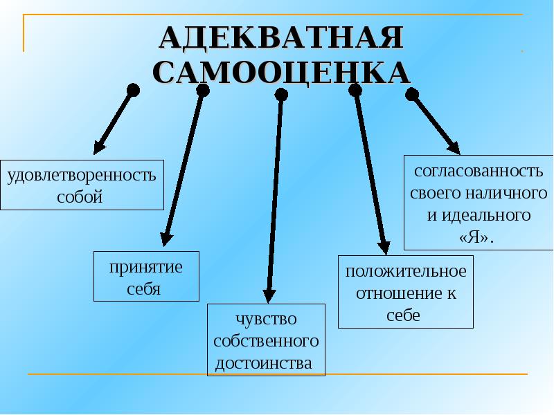 Уровень самооценки картинки