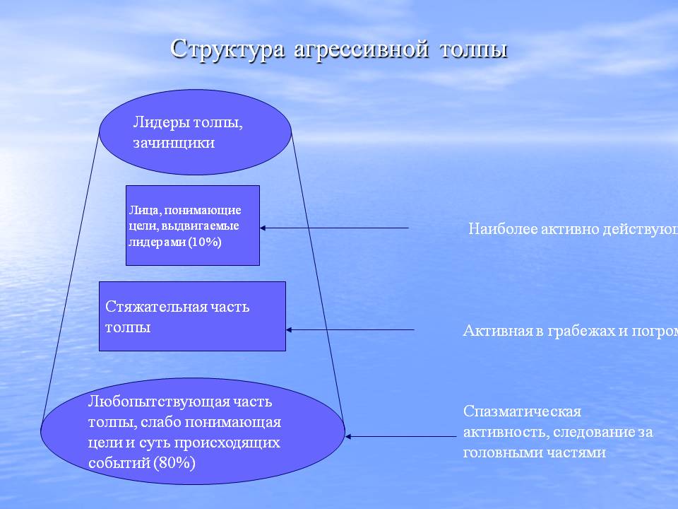 Пять отличительных особенностей толпы от цивилизации. Структура толпы. Структура агрессивной толпы. Структура толпы в психологии. Внутренняя структура толпы это.