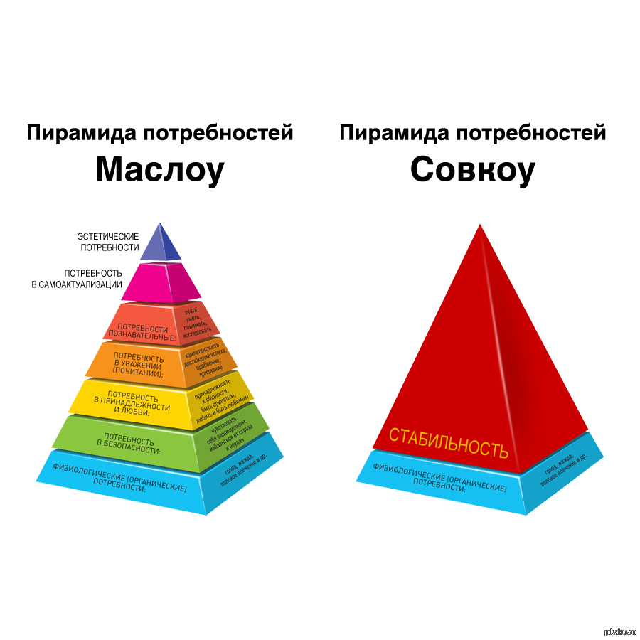 Нарисовать пирамиду маслоу потребностей