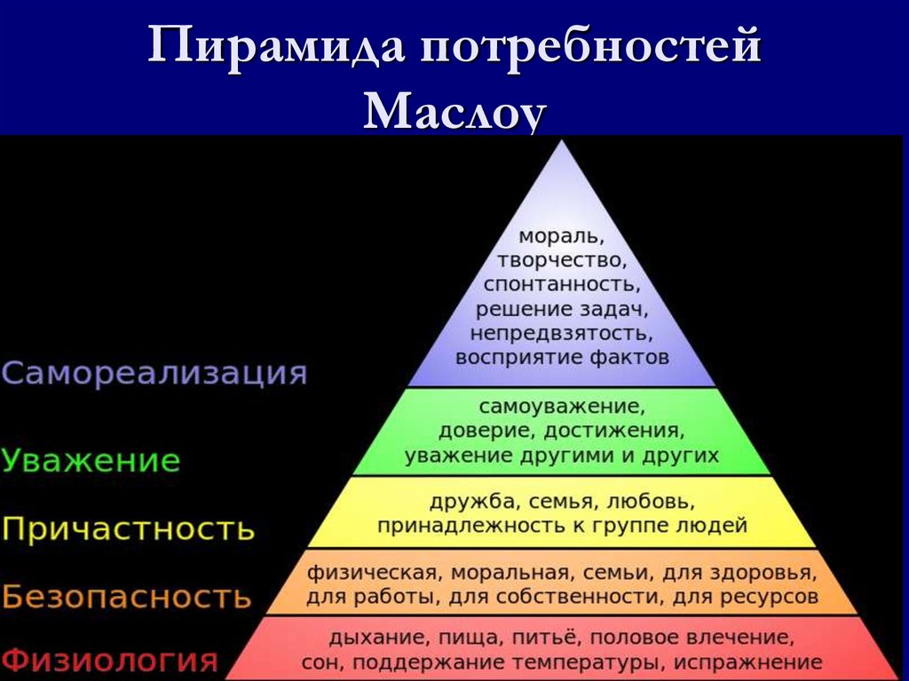 Нарисовать пирамиду маслоу потребностей