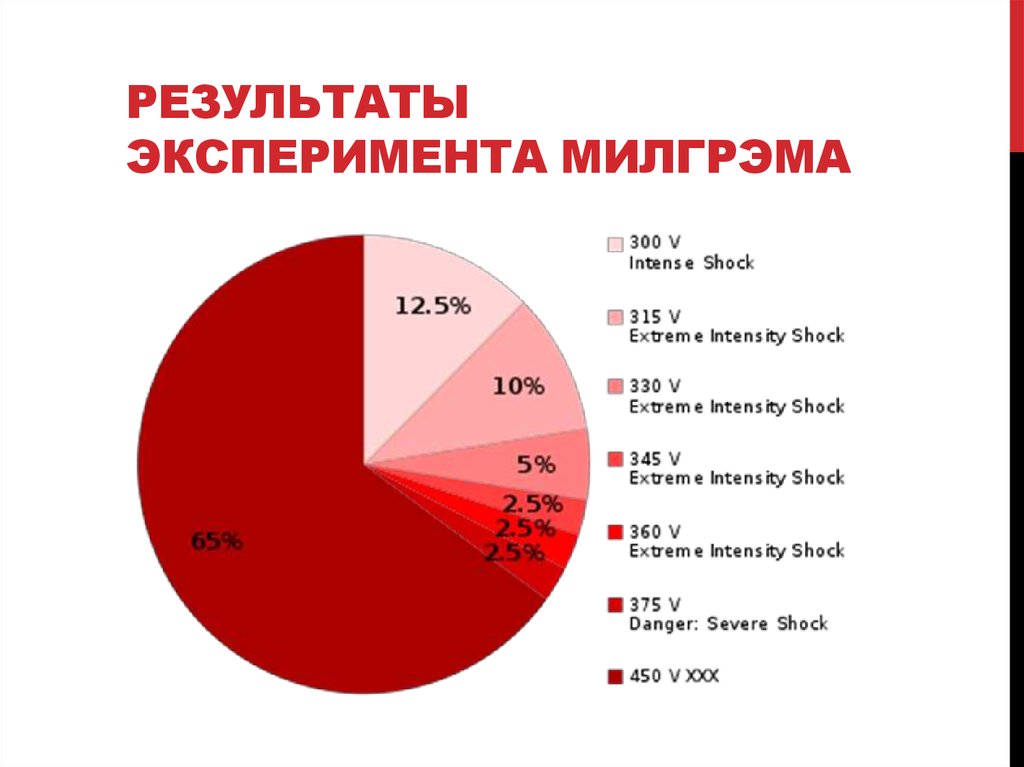 Эксперимент милгрэма презентация