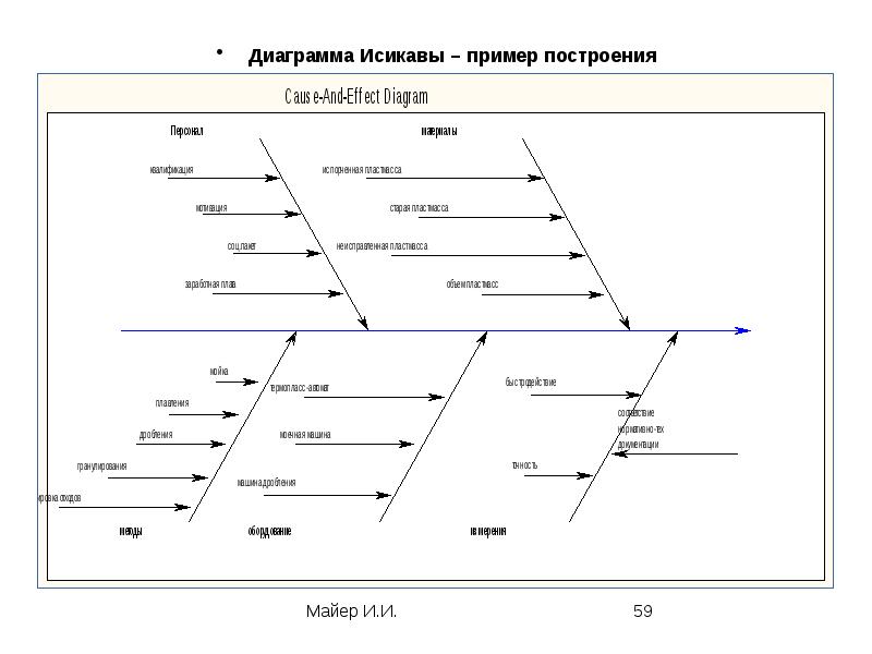 Диаграмма исикавы правила построения