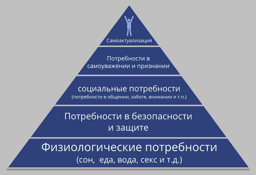 Пирамида абрахама маслоу