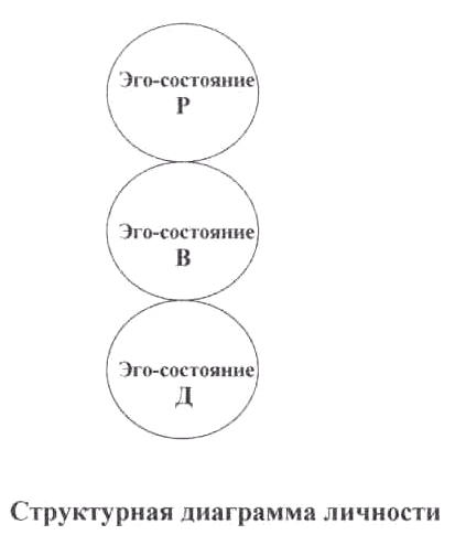Эго состояния личности. Трансактный анализ эго состояния. Эго-состояния по э.Берну. Эго состояния по Берну схема. Структурная модель эго состояний.