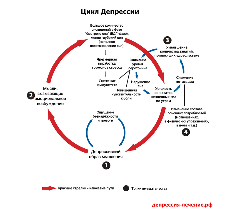 План лечения депрессии