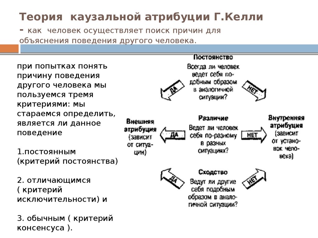 Каузальная атрибуция обыденные схемы объяснения причин поведения человека в общении