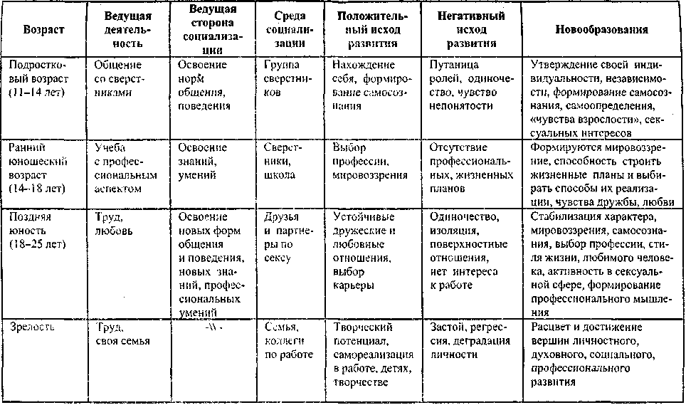 Общая схема возрастного развития от рождения до юности