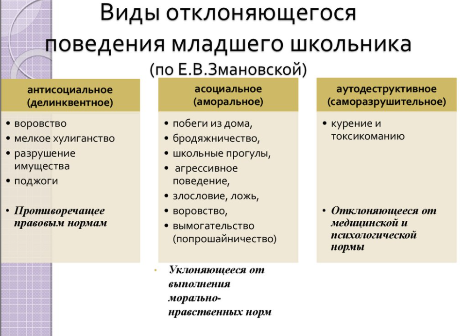 Заполните пропуски в схеме виды отклоняющегося поведения яркие индивидуальные особенности поведения