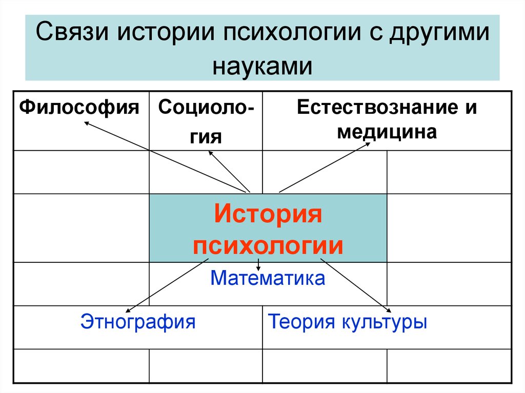 Связь психологии развития и возрастной психологии с другими науками схема