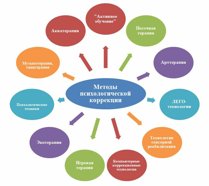 Метод проектов в преподавании психологии