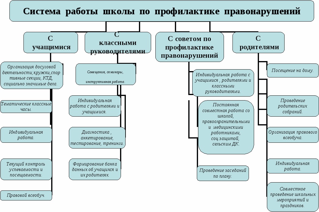 План мероприятий по профилактике девиантного поведения в школе