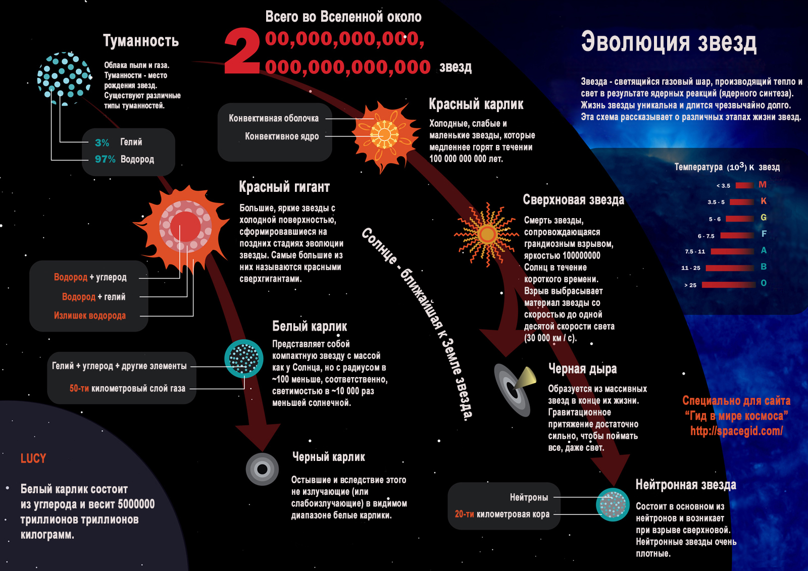 Жизненный цикл звезды схема