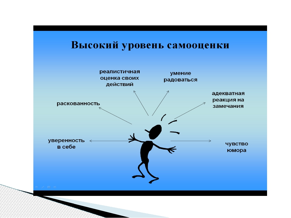 Самооценка презентация по психологии