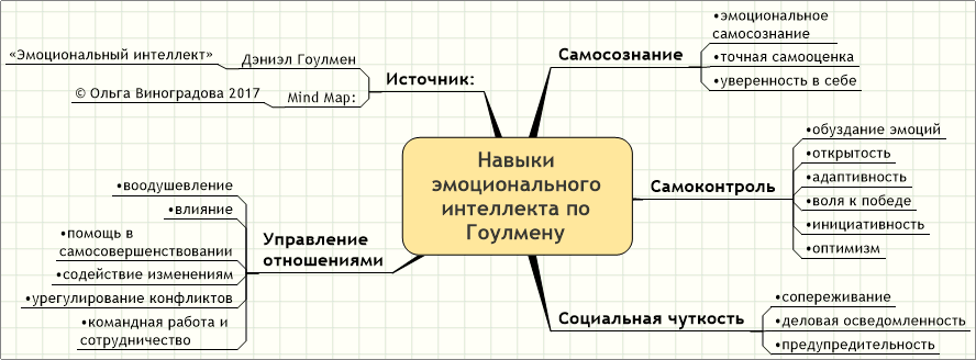 Эмоциональный план это