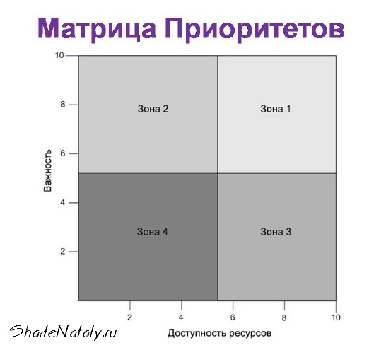 Расстановка и управление приоритетами проектов