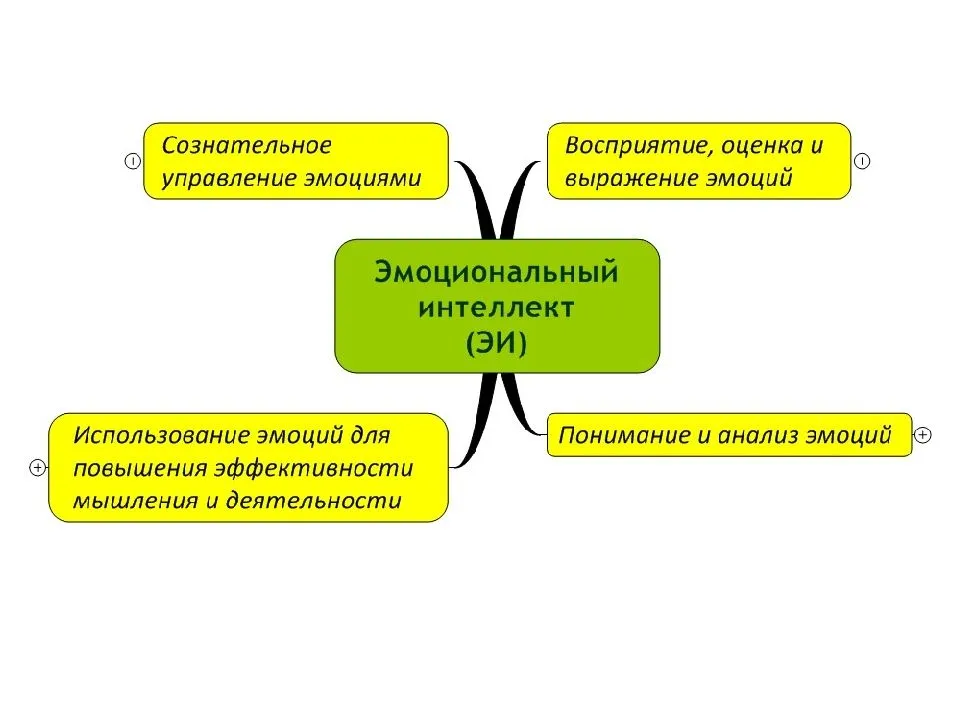 Эмоции и управление ими презентация