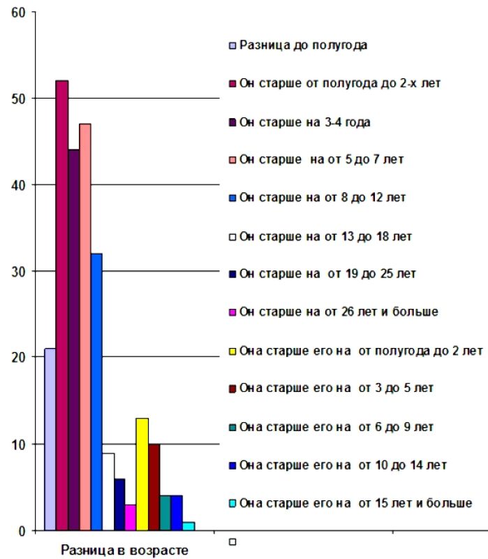 Разница в возрасте 4. Статистика разницы в возрасте в браке. Статистика разницы в возрасте в браке между мужчиной и женщиной. Статистика браков по разнице в возрасте. Разница в возрасте супругов статистика.