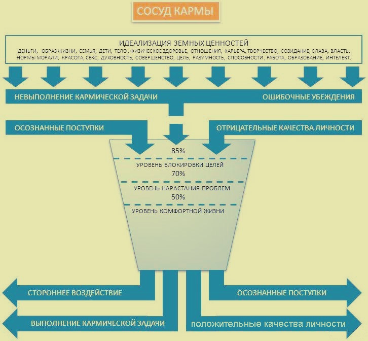 Схема накопителя переживаний