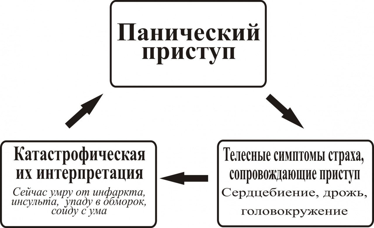 Схема лечения панических атак