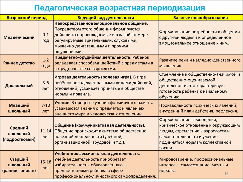 В схемах ж пиаже и л с выготского возрастные границы младшего школьного возраста определяются