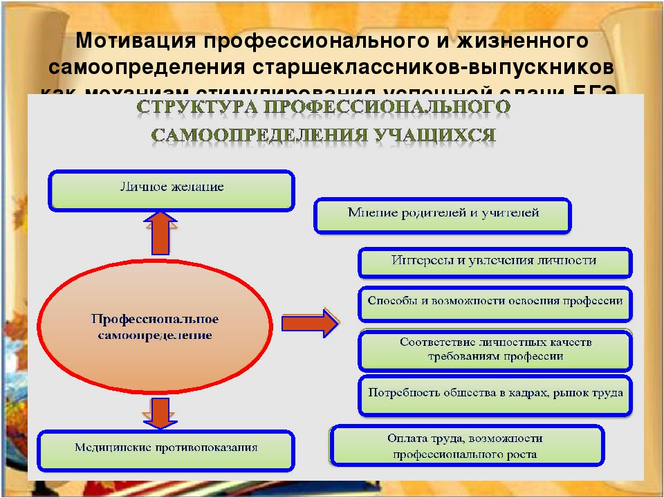 Какую роль играет правильно составленный профессиональный план в профессиональном самоопределении