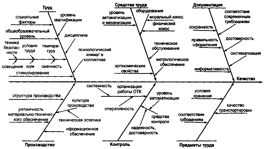 Диаграмма исикавы опоздание на занятие