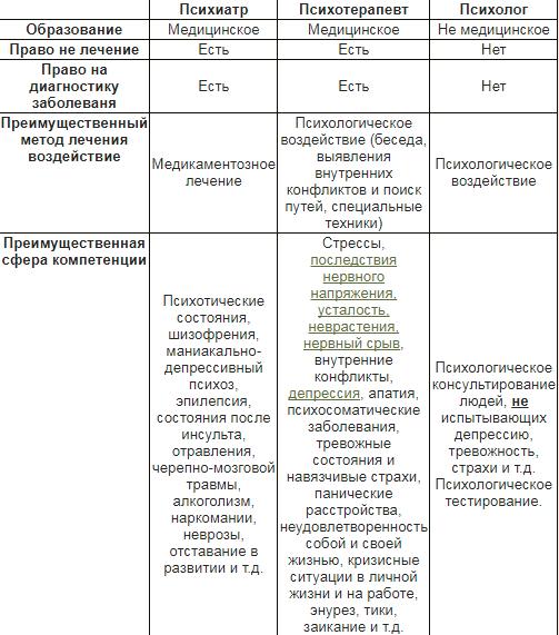 В чем разница между психологом и психотерапевтом? - блог викиум