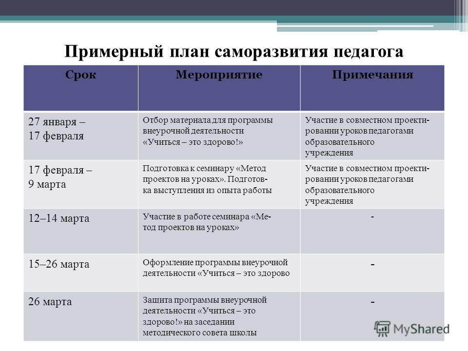 Разработка программы и личного плана самовоспитания