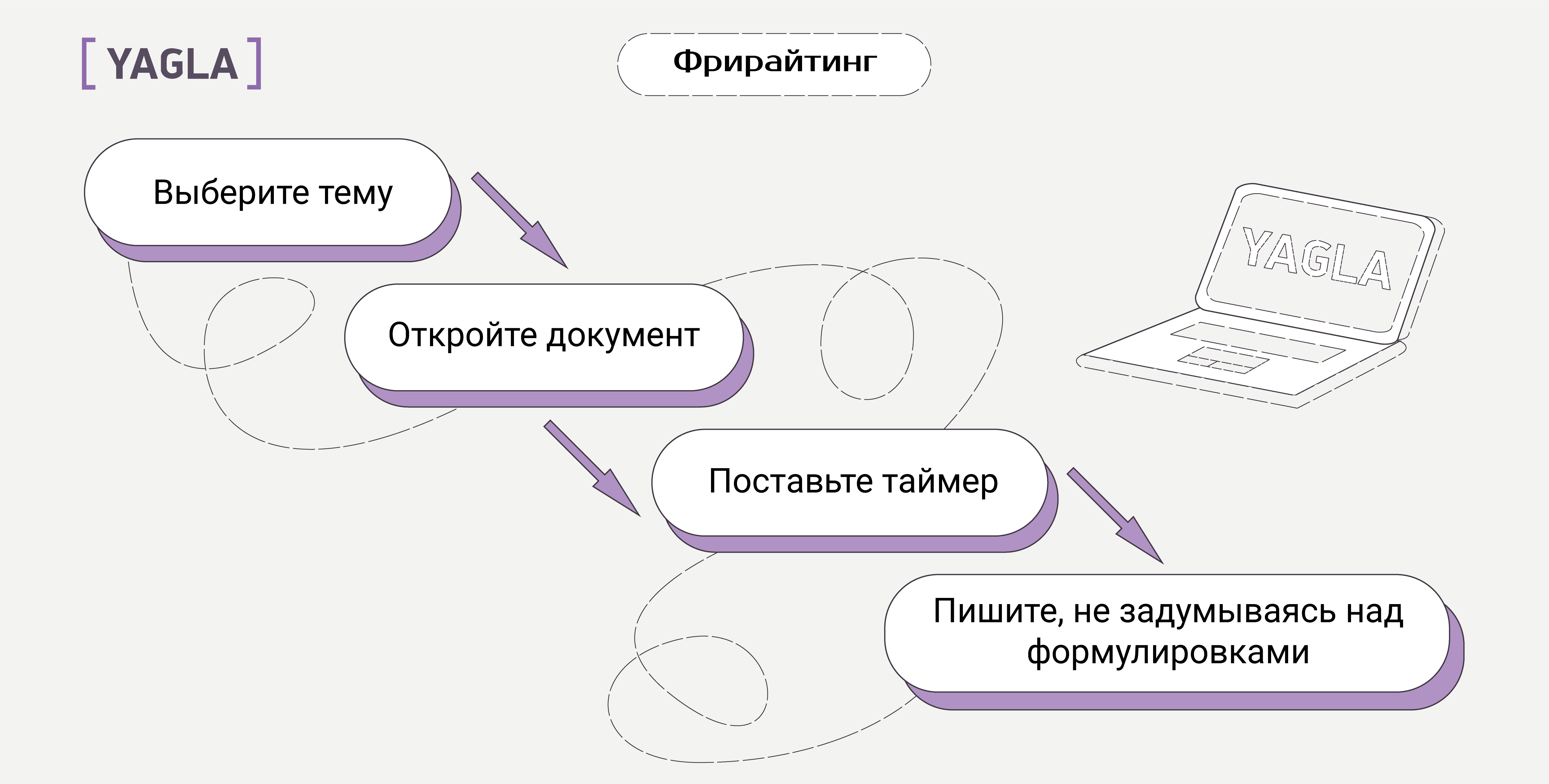 Техника фрирайтинг. Примеры фрирайтинга. Фрирайтинг что это такое простыми словами. Методика фрирайтинг.