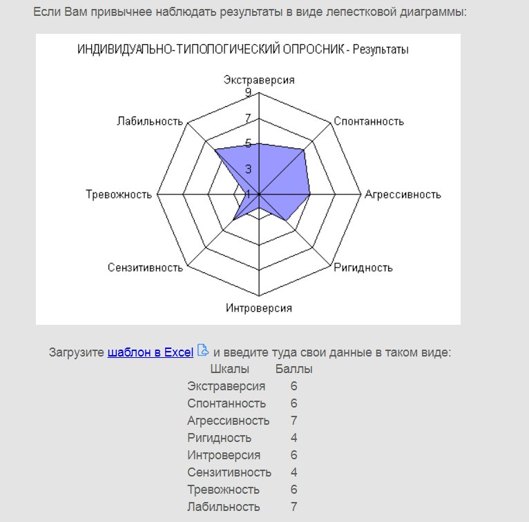 Тест на сложный характер диаграмма