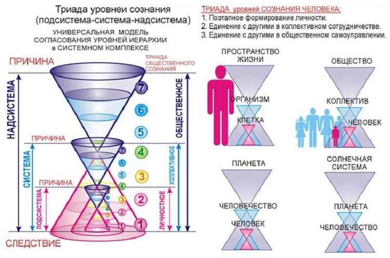 Картинка уровни сознания