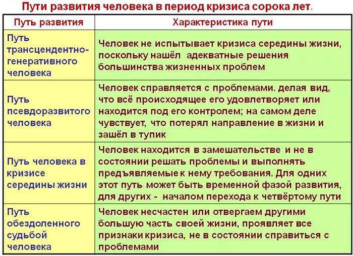 Все возрастные кризисы жизни: от 1 до 40-60 лет — cmt научный подход