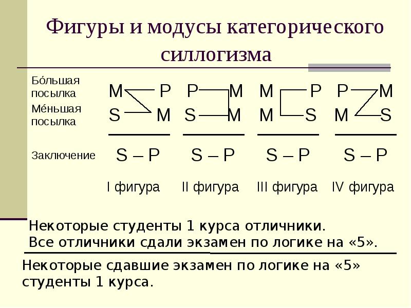 Посылки категорического силлогизма