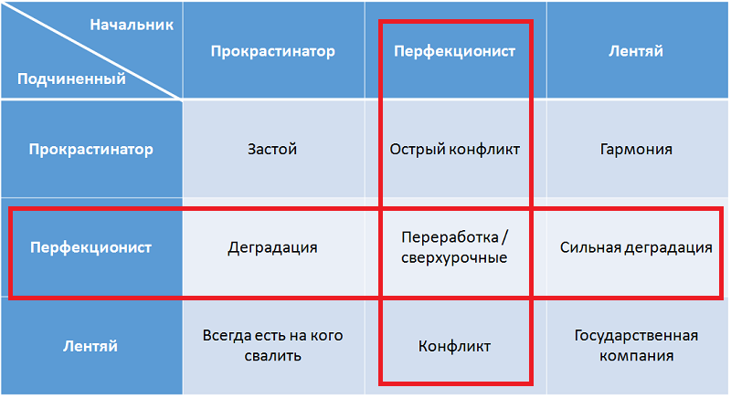 Почему быть перфекционистом непродуктивно и как избавиться от этого явления