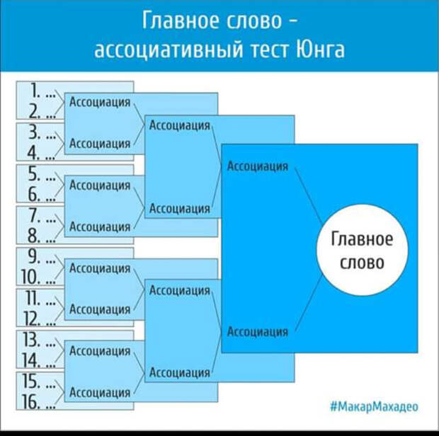 Ассоциативный тест