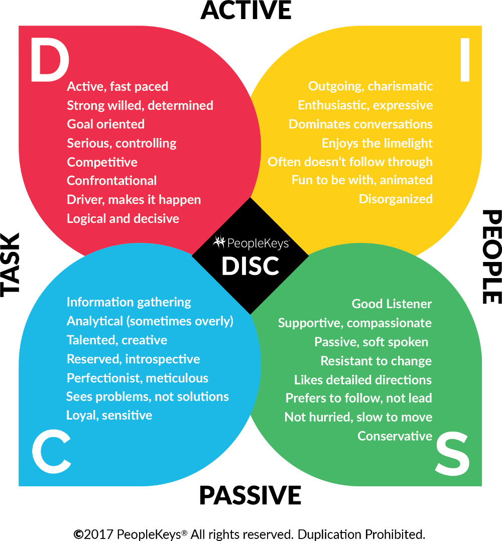 Зеленый тип личности. Тип личности по Disc. Поведенческая модель Disc. Disc типы личности. Модель Disc поведенческие типы личности.