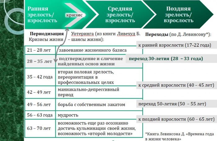 Взрослые периоды. Кризис зрелого возраста. Кризисы периода взрослости. Кризис позднего возраста. Кризисы личности по годам.