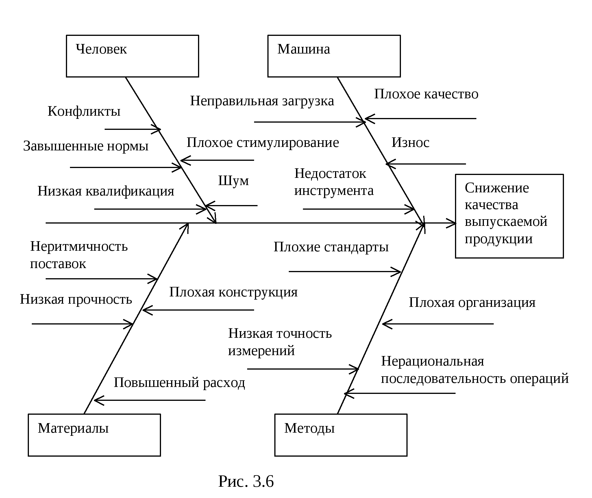 Пример анализа карты. Причинно-следственная диаграмма Исикавы. Причинно-следственная диаграмма Исикавы примеры. Причинно-следственная диаграмма. Диаграмма Исикава. Диаграмма Исикавы производство.